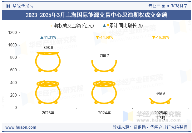 2023-2025年3月上海国际能源交易中心原油期权成交金额