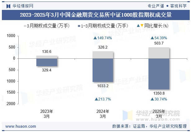 2023-2025年3月中国金融期货交易所中证1000股指期权成交量