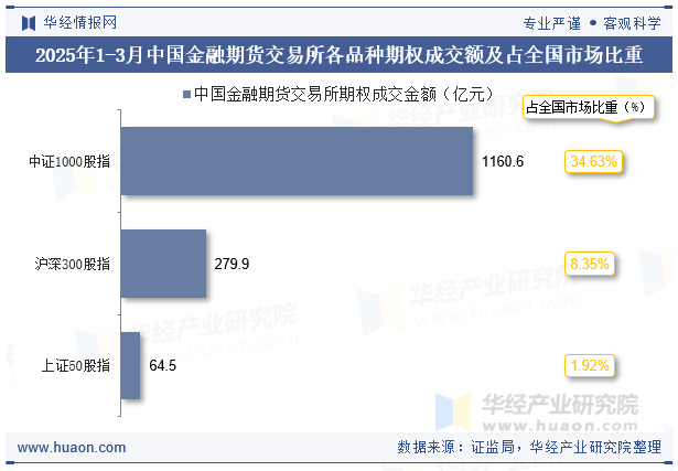 2025年1-3月中国金融期货交易所各品种期权成交额及占全国市场比重