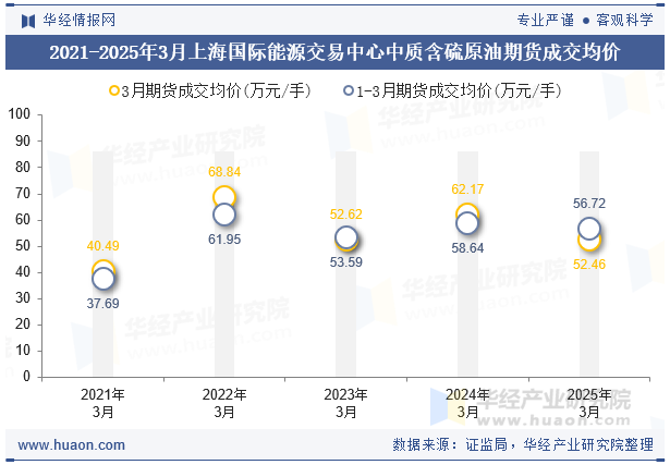 2021-2025年3月上海国际能源交易中心中质含硫原油期货成交均价