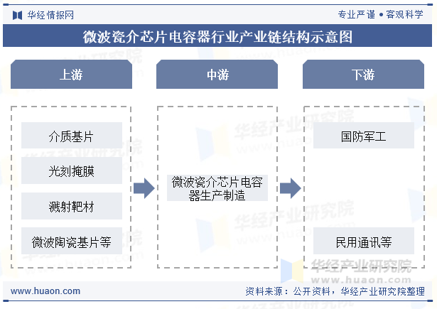 微波瓷介芯片电容器行业产业链结构示意图