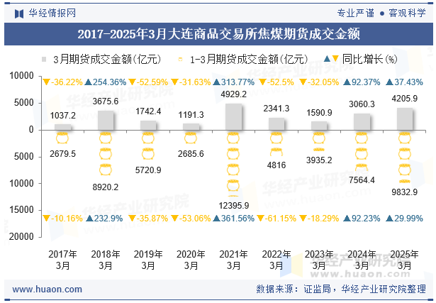 2017-2025年3月大连商品交易所焦煤期货成交金额