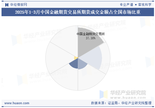 2025年1-3月中国金融期货交易所期货成交金额占全国市场比重