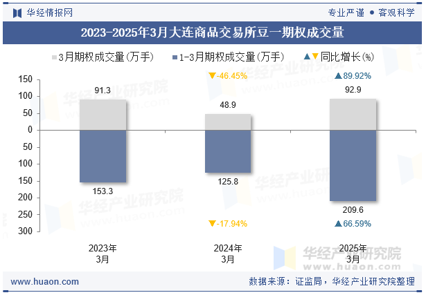 2023-2025年3月大连商品交易所豆一期权成交量