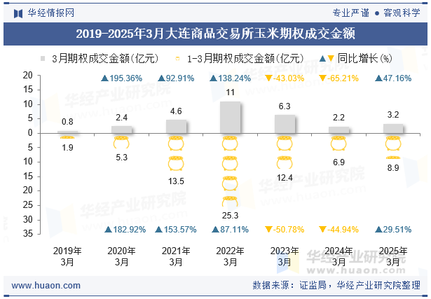 2019-2025年3月大连商品交易所玉米期权成交金额