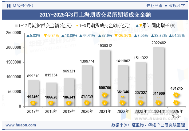 2017-2025年3月上海期货交易所期货成交金额