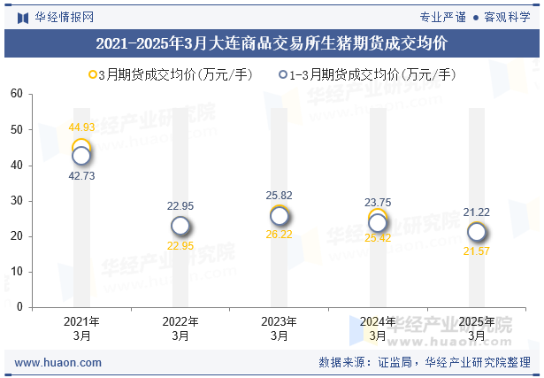 2021-2025年3月大连商品交易所生猪期货成交均价