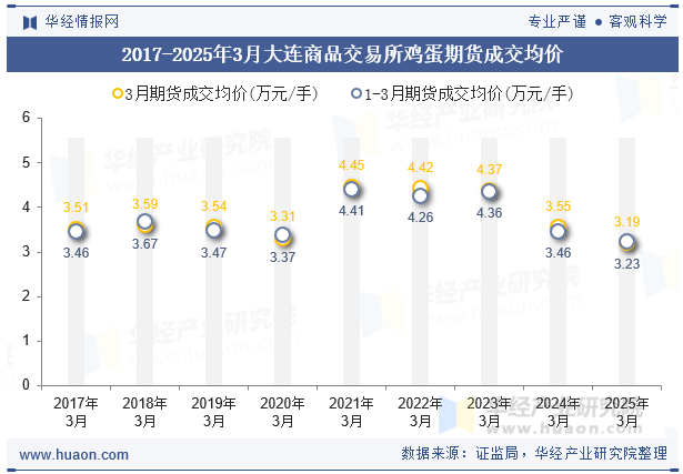 2017-2025年3月大连商品交易所鸡蛋期货成交均价