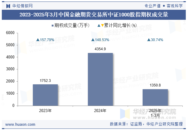 2023-2025年3月中国金融期货交易所中证1000股指期权成交量