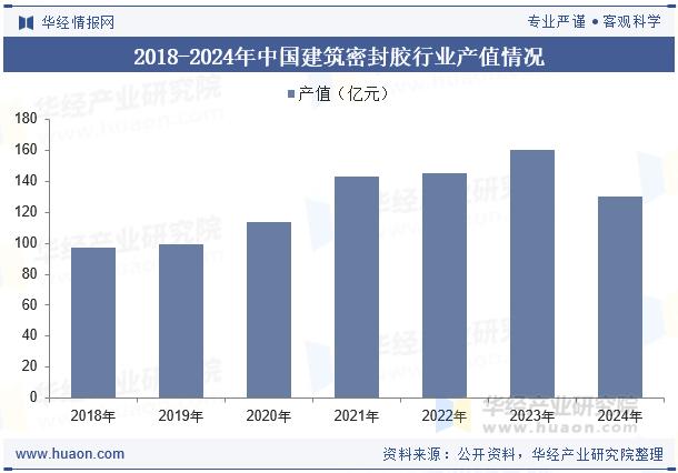 2018-2024年中国建筑密封胶行业产值情况