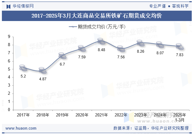 2017-2025年3月大连商品交易所铁矿石期货成交均价