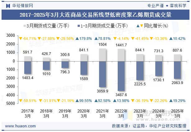 2017-2025年3月大连商品交易所线型低密度聚乙烯期货成交量