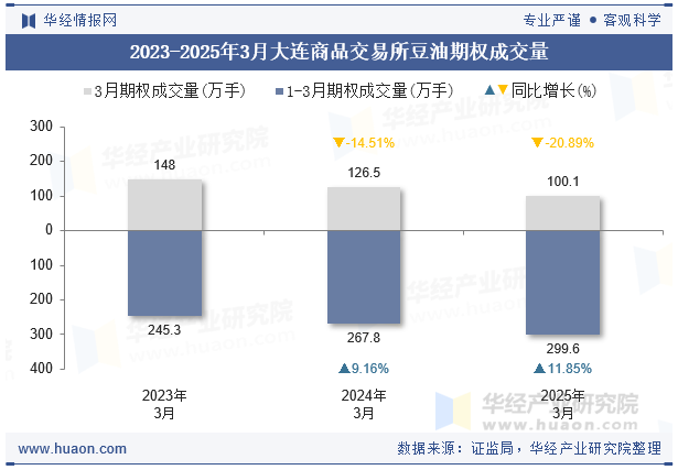 2023-2025年3月大连商品交易所豆油期权成交量