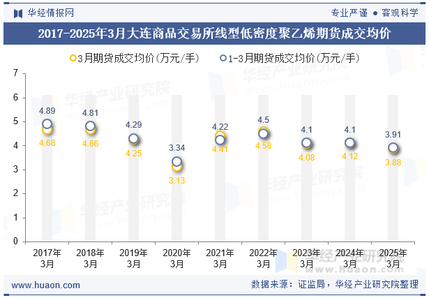 2017-2025年3月大连商品交易所线型低密度聚乙烯期货成交均价