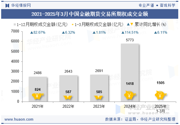 2021-2025年3月中国金融期货交易所期权成交金额