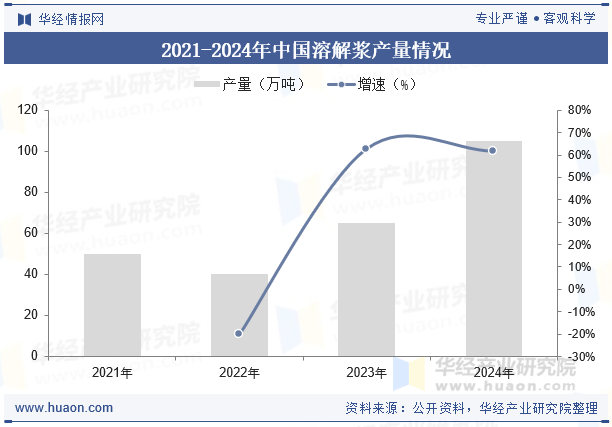 2021-2024年中国溶解浆产量情况
