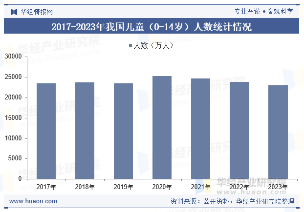 2017-2023年我国儿童（0-14岁）人数统计情况