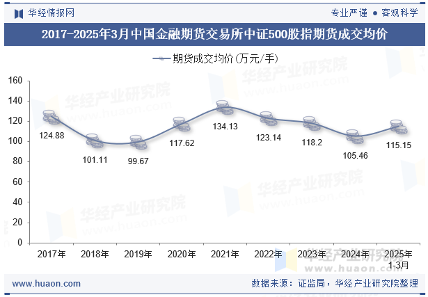 2017-2025年3月中国金融期货交易所中证500股指期货成交均价