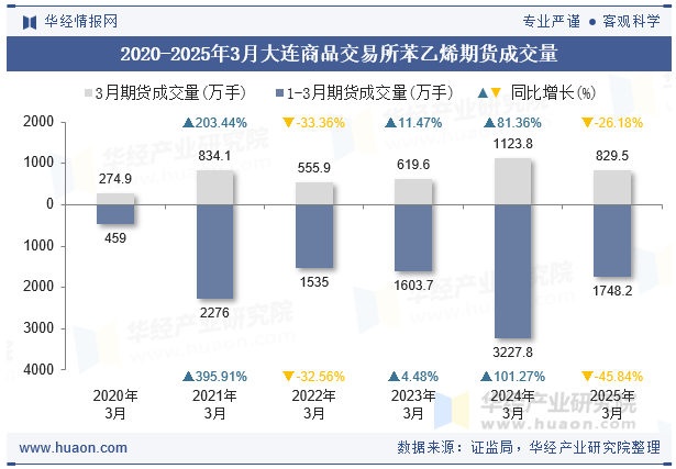 2020-2025年3月大连商品交易所苯乙烯期货成交量