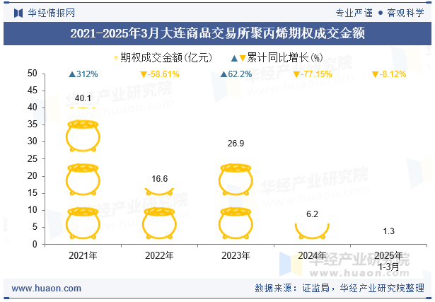 2021-2025年3月大连商品交易所聚丙烯期权成交金额