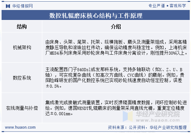 数控轧辊磨床核心结构与工作原理
