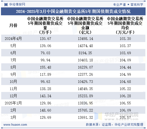 2024-2025年3月中国金融期货交易所5年期国债期货成交情况