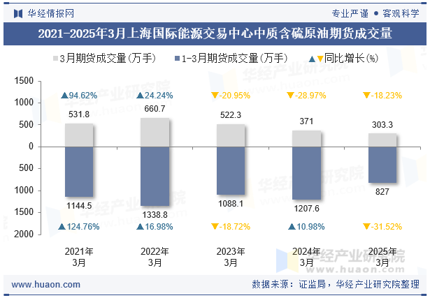 2021-2025年3月上海国际能源交易中心中质含硫原油期货成交量