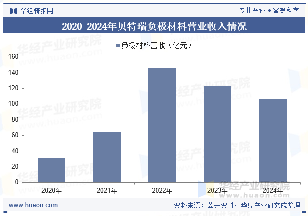 2020-2024年贝特瑞负极材料营业收入情况