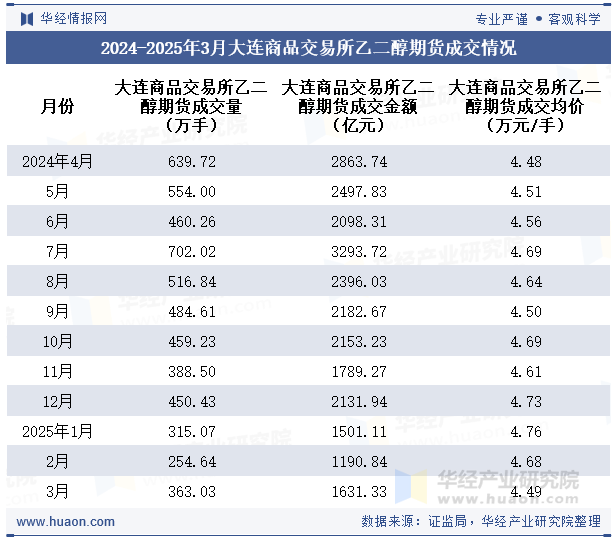 2024-2025年3月大连商品交易所乙二醇期货成交情况