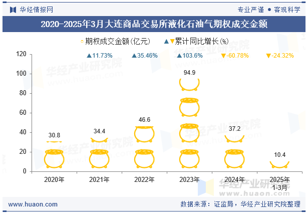 2020-2025年3月大连商品交易所液化石油气期权成交金额