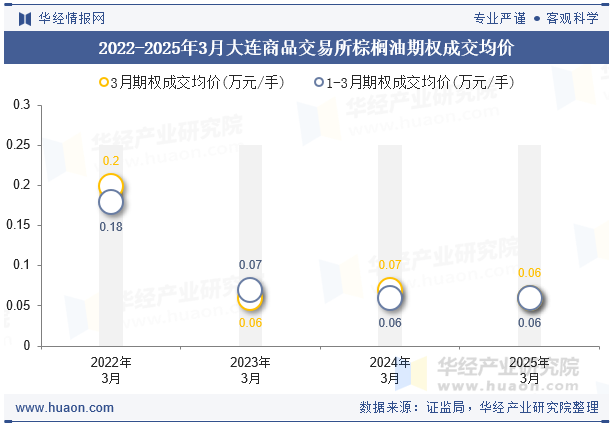 2022-2025年3月大连商品交易所棕榈油期权成交均价