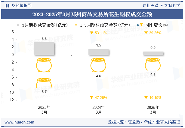 2023-2025年3月郑州商品交易所花生期权成交金额
