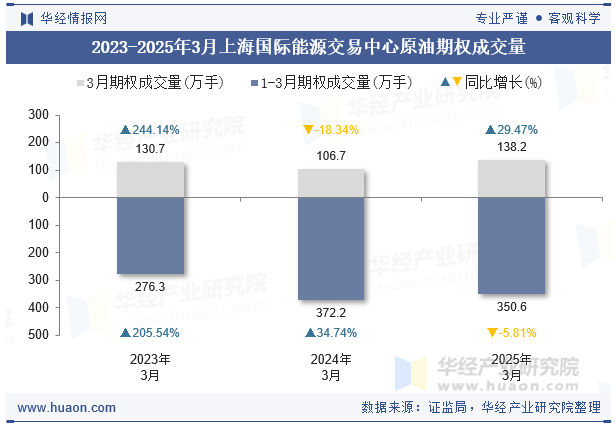 2023-2025年3月上海国际能源交易中心原油期权成交量