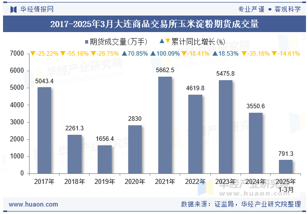 2017-2025年3月大连商品交易所玉米淀粉期货成交量