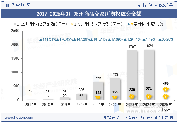 2017-2025年3月郑州商品交易所期权成交金额
