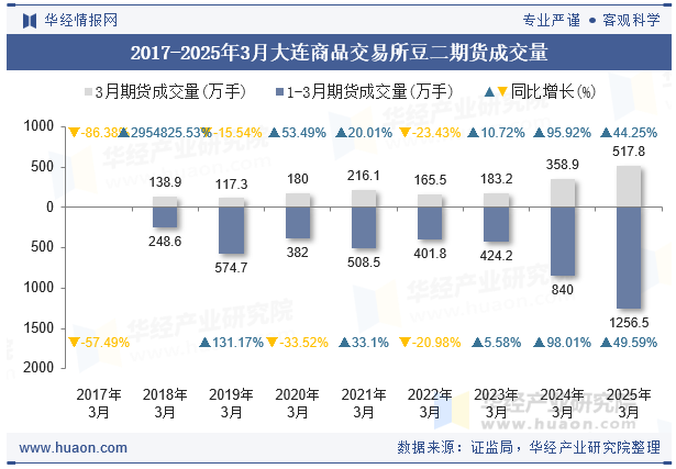2017-2025年3月大连商品交易所豆二期货成交量