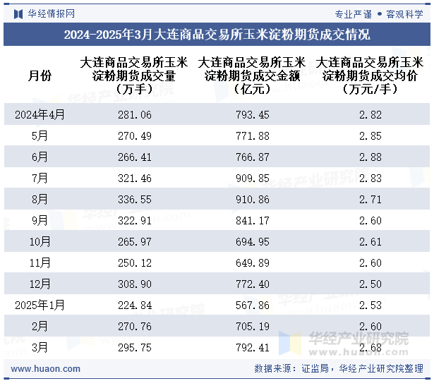 2024-2025年3月大连商品交易所玉米淀粉期货成交情况