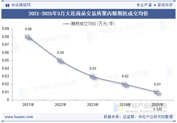 2021-2025年3月大连商品交易所聚丙烯期权成交均价