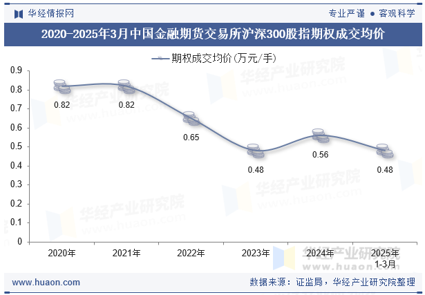 2020-2025年3月中国金融期货交易所沪深300股指期权成交均价