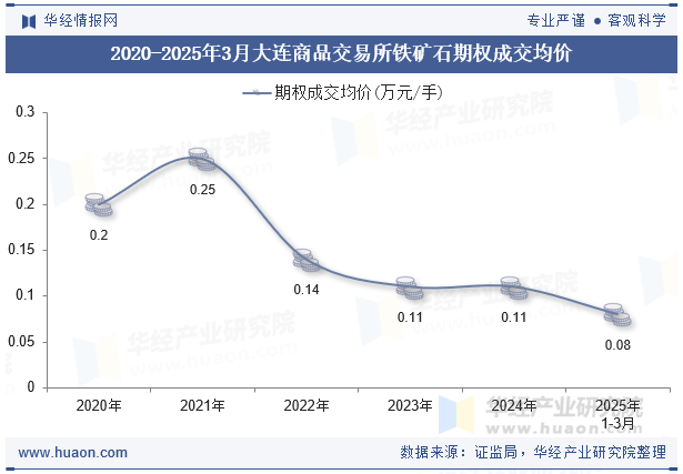 2020-2025年3月大连商品交易所铁矿石期权成交均价