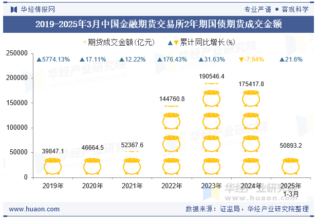 2019-2025年3月中国金融期货交易所2年期国债期货成交金额