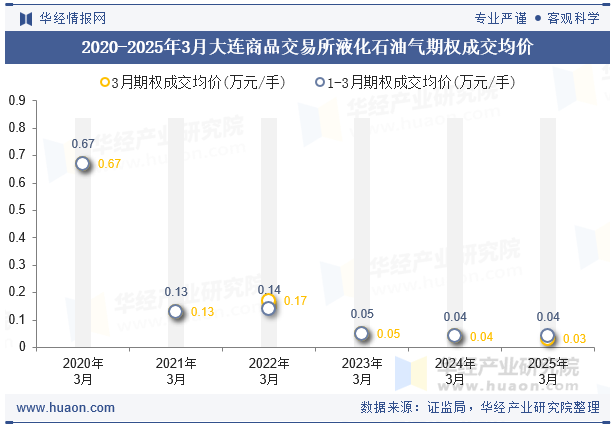 2020-2025年3月大连商品交易所液化石油气期权成交均价