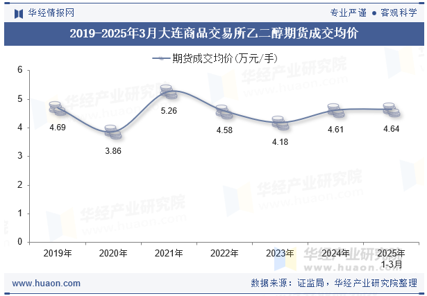 2019-2025年3月大连商品交易所乙二醇期货成交均价