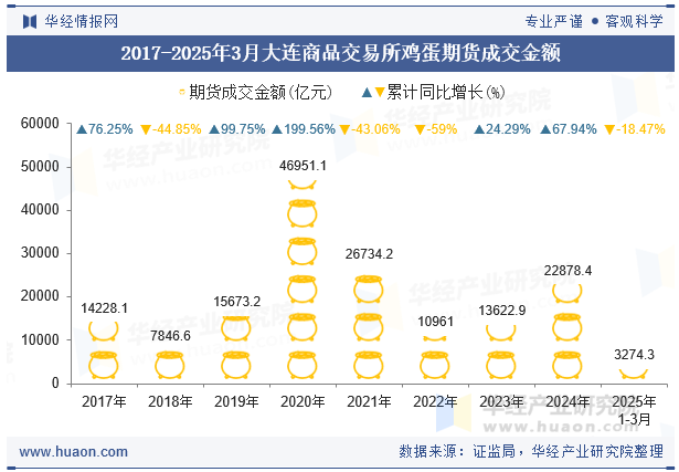 2017-2025年3月大连商品交易所鸡蛋期货成交金额