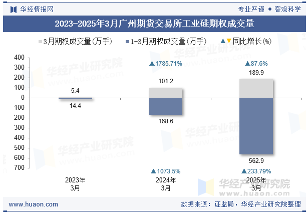 2023-2025年3月广州期货交易所工业硅期权成交量