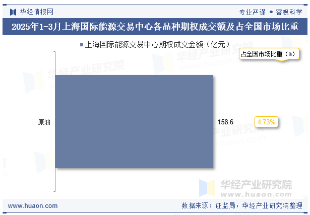 2025年1-3月上海国际能源交易中心各品种期权成交额及占全国市场比重