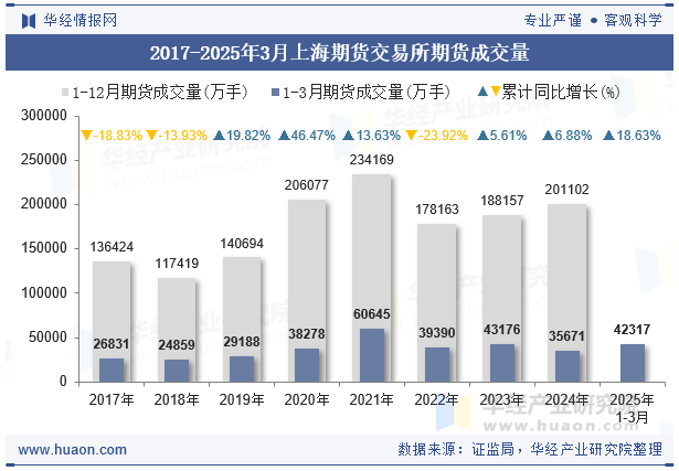 2017-2025年3月上海期货交易所期货成交量