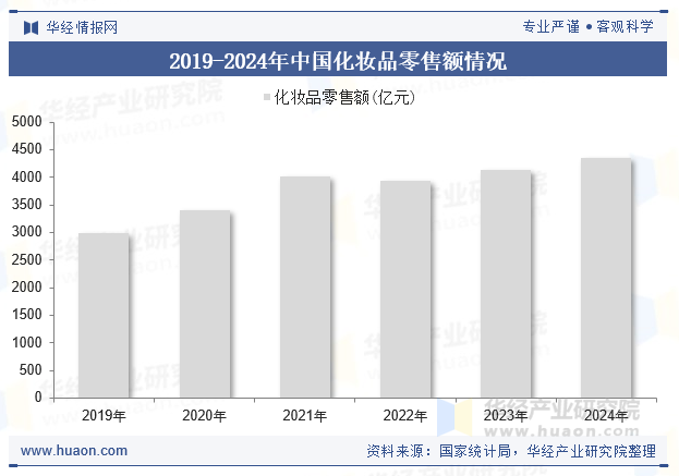 2019-2024年中国化妆品零售额情况