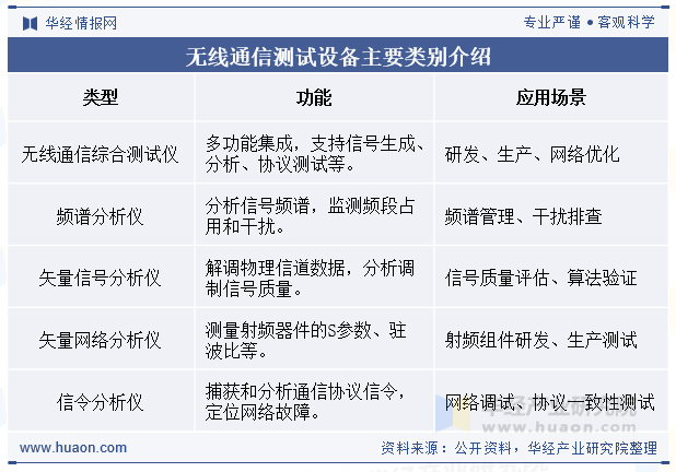 无线通信测试设备主要类别介绍