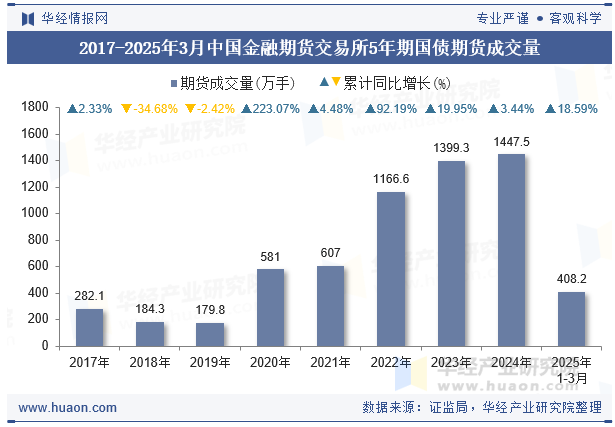 2017-2025年3月中国金融期货交易所5年期国债期货成交量